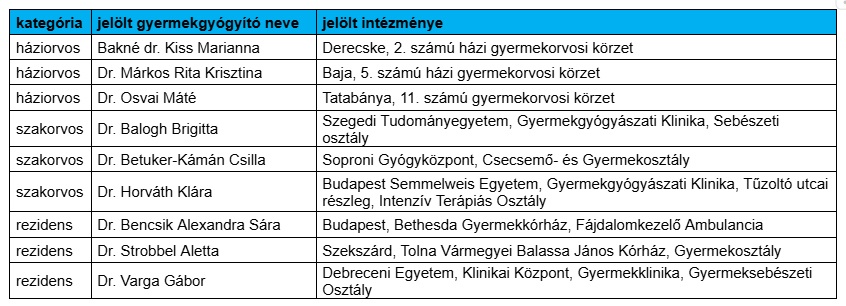 Még 2 hétig szavazhatsz az ország legjobb gyermekorvosára