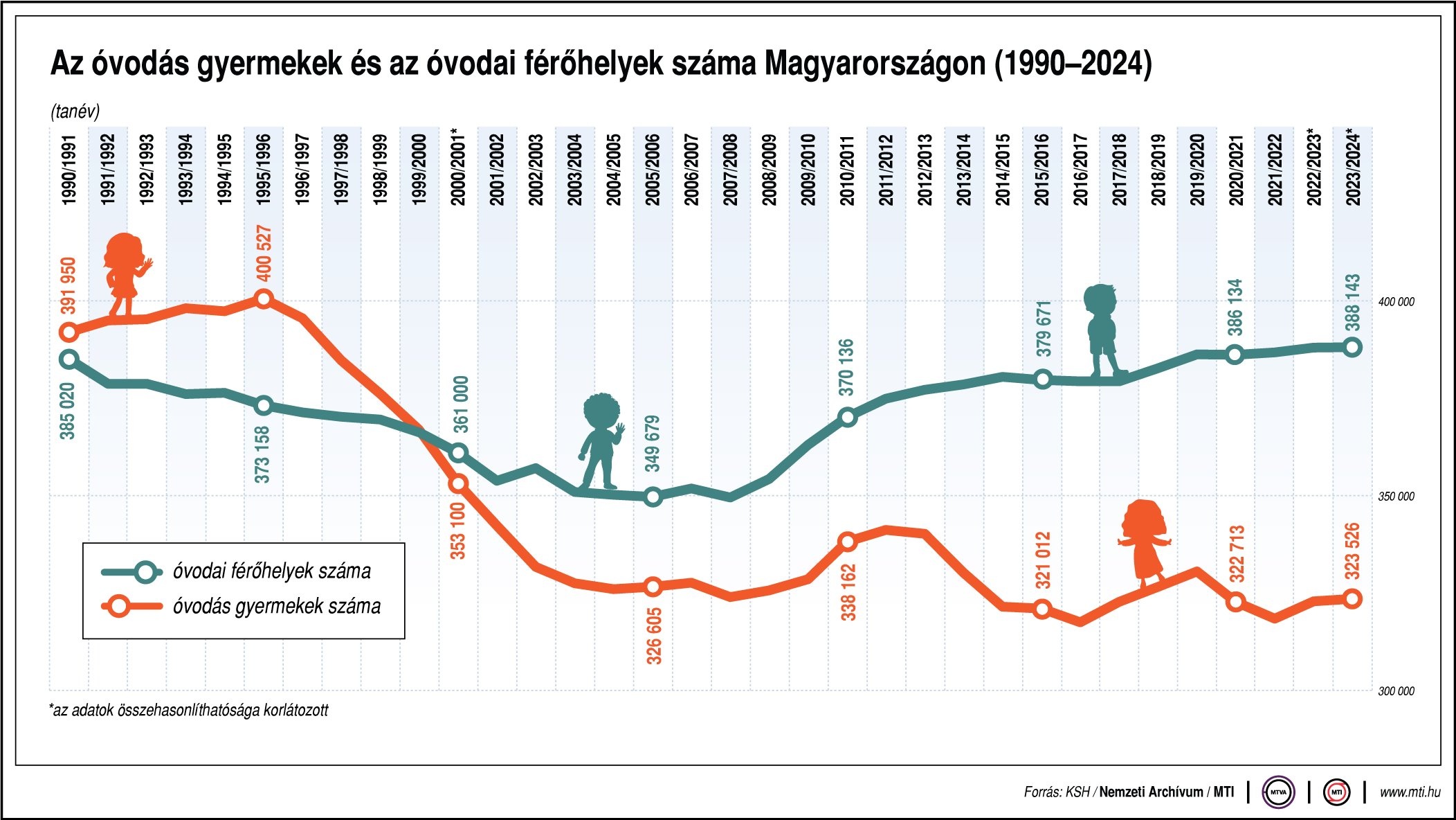 Mennyi óvodai férőhely van valójában Magyarországon?