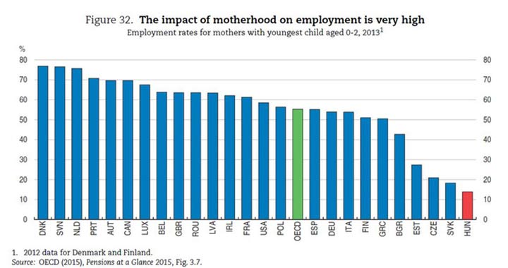 OECD: alacsony a kisgyermekes nők foglalkoztatottsága