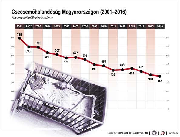 Csökkent a csecsemőhalandóság Magyarországon